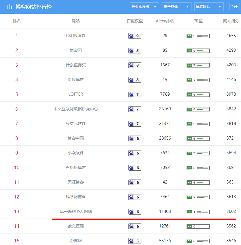 博客排行